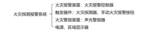 廣西火災探測報警系統(tǒng)知識點匯總